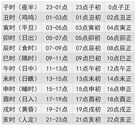 日上起时表|时辰干支查算表